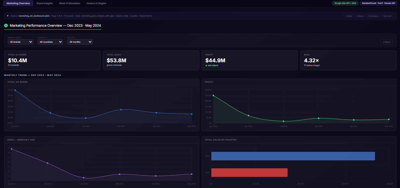 Marketing Decision Intelligence Dashboard